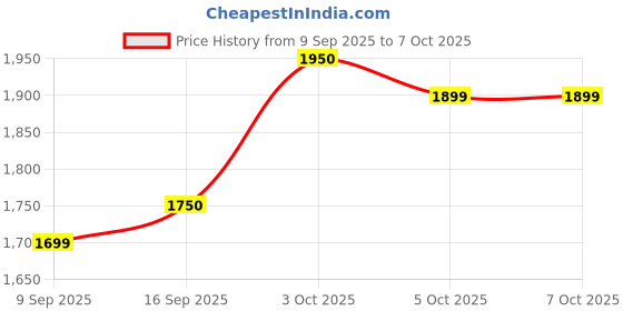 flipkart.com CONISISTENT SURVILLANCE 500 GB Surveillance Systems, Desktop, All in One PC's Silver SATA Internal Hard Disk Drive (HDD) (CT3500SC) Price History Graph from 9 Sep 2025 to 7 Oct 2025