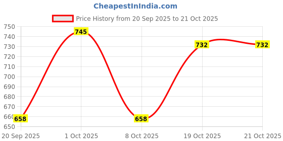 flipkart.com conjex Women Printed Polo Neck Reversible Wool Blend Multicolor T-Shirt conjex Price History Graph from 20 Sep 2025 to 19 Oct 2025