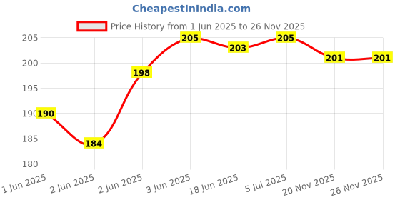 flipkart.com connate enterprise M2 Sky Blue & White LED Band Watch Price History Graph from 1 Jun 2025 to 25 Nov 2025