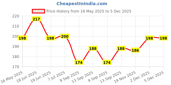 flipkart.com connate enterprise M2Black & Sky Blue LED Band Watch Price History Graph from 16 May 2025 to 5 Dec 2025