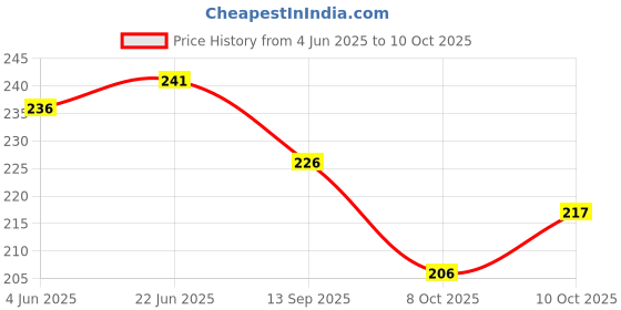 flipkart.com morel CONNECT 4 BOARD GAME FOR KIDS morel Price History Graph from 4 Jun 2025 to 10 Oct 2025