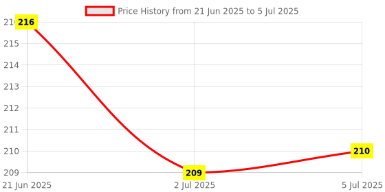flipkart.com maped Connect Coloured Duo Eraser and Pencil Sharpener Pack of 2 Eraser maped Price History Graph from 21 Jun 2025 to 5 Jul 2025