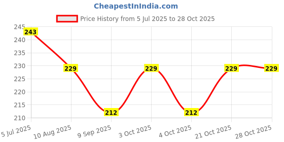 flipkart.com asera Connectable Drinking Straw asera Price History Graph from 5 Jul 2025 to 27 Oct 2025