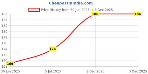 flipkart.com connected life Sim Card Tray Price History Graph from 30 Jun 2025 to 1 Dec 2025