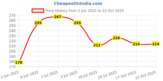 flipkart.com connecticut 01 Plastic Shirt Pack of 6 Hangers ForShirt connecticut Price History Graph from 2 Jun 2025 to 21 Oct 2025
