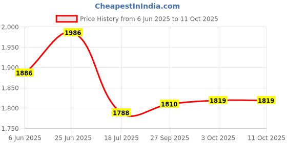 flipkart.com connecticut Cleaner Tool for 4 Meter long Solar Panel/Glass/Window Brush 2 in 1 Brush Mop Set connecticut Price History Graph from 6 Jun 2025 to 10 Oct 2025