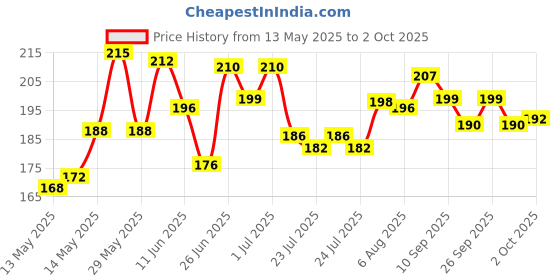 flipkart.com connecticut hook and loop tape 10 meter 25mm width (white) Iron-on Velcro connecticut Price History Graph from 13 May 2025 to 2 Oct 2025