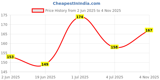 flipkart.com connecticut Hook & Loop Tape | (5M*25mm Hook & Loop Tape, white Color)| No Glue in Back side, Non-Adhesive Sticky Back ,Fabric Fastener Interlocking Tape for Sewing Crafts, DIY, Clothes, Shoes etc. Sew-on Velcro Sew-on Velcro (white) Iron-on Velcro connecticut Price History Graph from 2 Jun 2025 to 4 Nov 2025