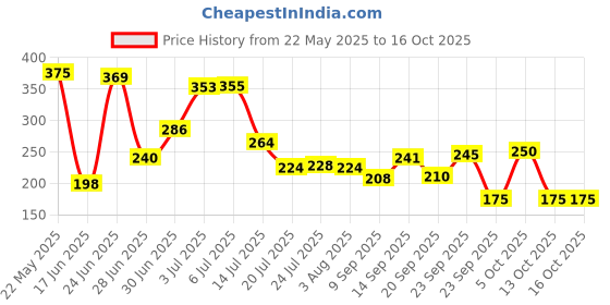 flipkart.com connecting hearts Pure Clay Handmade Tawa Tawa 3 cm diameter connecting hearts Price History Graph from 22 May 2025 to 13 Oct 2025