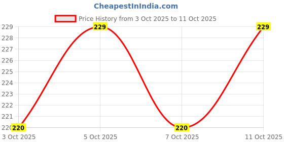 flipkart.com prestige Connection-Pipe-2 EXCLUSIVE PREMIUM HEAVY QUALITY PVC 304 Grade CONNECTION PIPE 24 INCH (SET OF 2) Hose Connector Hose Pipe prestige Price History Graph from 3 Oct 2025 to 11 Oct 2025