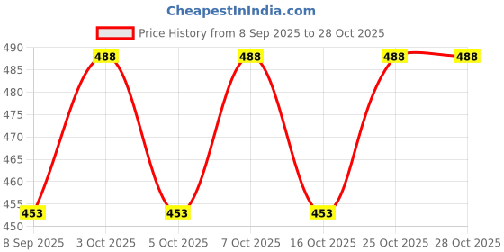 flipkart.com riya enterprise Connection pipe Pack of 4 Heavy SS-304 Connection Pipe for geyser connection pipe for wash basin hose pipe (36 inch, 4) Hose Pipe riya enterprise Price History Graph from 8 Sep 2025 to 27 Oct 2025