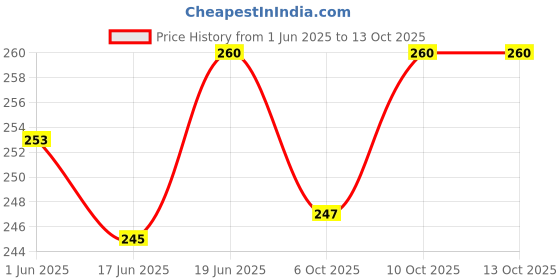 flipkart.com ssv care Connector Cable For WS2812B WS2812 WS2811 LED Strip Lamp with 15cm Long Wire Electronic Components Electronic Hobby Kit ssv care Price History Graph from 1 Jun 2025 to 13 Oct 2025
