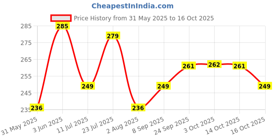flipkart.com faber-castell Connector Pens faber-castell Price History Graph from 31 May 2025 to 16 Oct 2025