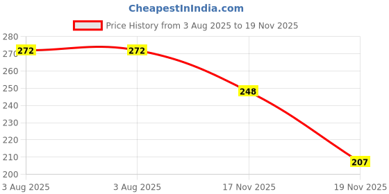 flipkart.com faber-castell Connector Superfine Nib Sketch Pen faber-castell Price History Graph from 3 Aug 2025 to 19 Nov 2025
