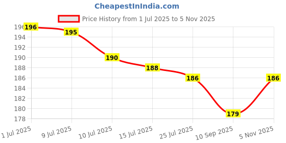 flipkart.com connectpoint Back Cover for Motorola Moto E40 connectpoint Price History Graph from 1 Jul 2025 to 5 Nov 2025