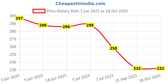 flipkart.com connectwide Bench Scraper Chopper Stainless Steel Kitchen Food Scraper Icing Smoother Blade with Measuring Scale for Dough, Cake, Pizza Electric Vegetable & Fruit Scraper connectwide Price History Graph from 3 Jun 2025 to 16 Oct 2025