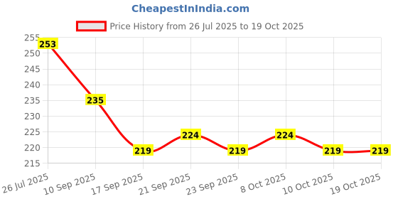 flipkart.com connectwide Egg holder Egg Holder connectwide Price History Graph from 26 Jul 2025 to 18 Oct 2025