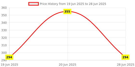 flipkart.com Connectwide Green Laser Pointer Light with Different Shades Price History Graph from 19 Jun 2025 to 28 Jun 2025