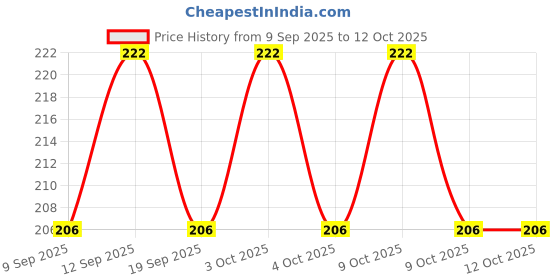 flipkart.com connectwide Gyro Magic Bowl 360 Rotate Spill Proof - Plastic connectwide Price History Graph from 9 Sep 2025 to 12 Oct 2025