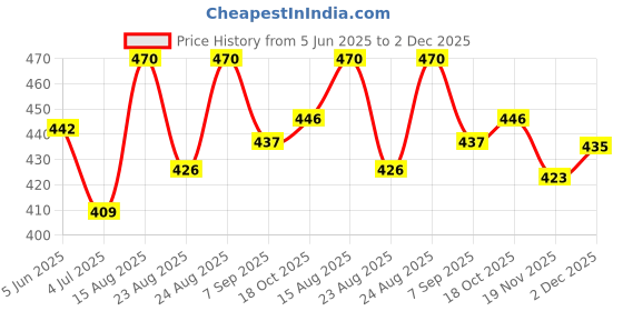 flipkart.com connectwide Machine without Ribbons Cotton Candy Maker connectwide Price History Graph from 5 Jun 2025 to 2 Dec 2025
