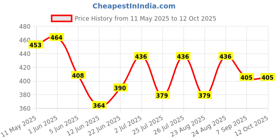 flipkart.com connectwide Machine without Ribbons Cotton Candy Maker connectwide Price History Graph from 11 May 2025 to 11 Oct 2025