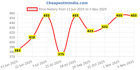 flipkart.com connectwide Machine without Ribbons Cotton Candy Maker connectwide Price History Graph from 13 Jun 2025 to 3 Nov 2025