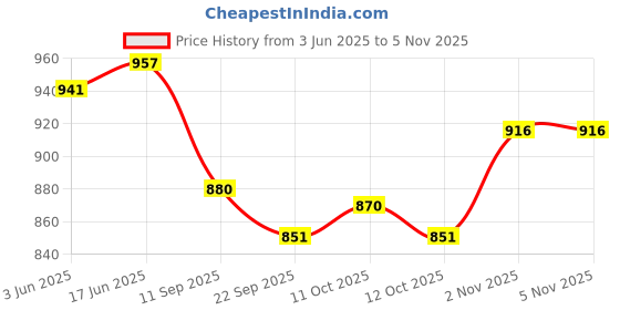 flipkart.com connectwide wine glass holder stand Wine Glass Drying Racks Wooden Wine Rack connectwide Price History Graph from 3 Jun 2025 to 3 Nov 2025