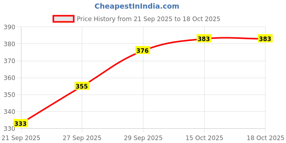 flipkart.com connex Set of 15 Pattern Discs Kitchen Press connex Price History Graph from 21 Sep 2025 to 18 Oct 2025