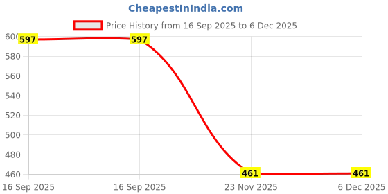 flipkart.com Connexa Silicone Press Stud Earbuds Case For Samsung Galaxy Buds 3, Samsung Galaxy Buds 3 Pro Price History Graph from 16 Sep 2025 to 5 Dec 2025