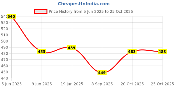 flipkart.com Connexa Silicone Press Stud Earbuds Pouch For Samsung Galaxy Buds 3 Pro Price History Graph from 5 Jun 2025 to 25 Oct 2025