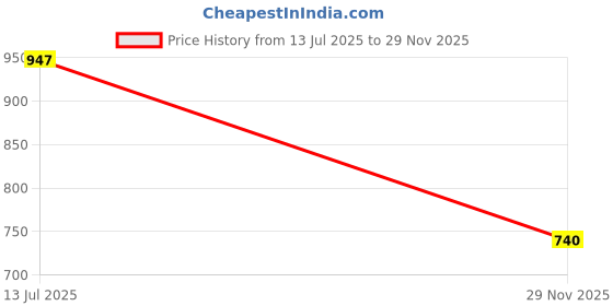 flipkart.com connexxxions Mahindra Universal For Car connexxxions Price History Graph from 13 Jul 2025 to 29 Nov 2025