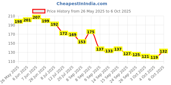 flipkart.com conni 110 LEDs 25.4 m Multicolor Color Changing, Steady, Flickering Ball Rice Lights conni Price History Graph from 26 May 2025 to 6 Oct 2025