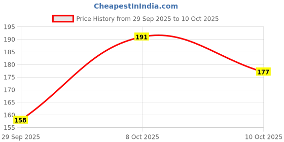 flipkart.com conni 250 LEDs 25.4 m Multicolor Color Changing, Flickering Star Rice Lights conni Price History Graph from 29 Sep 2025 to 8 Oct 2025