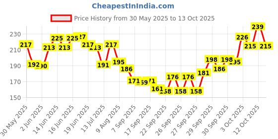 flipkart.com conni 300 LEDs 50.8 m Multicolor Color Changing, Flickering, Steady Disco Rice Lights conni Price History Graph from 30 May 2025 to 13 Oct 2025
