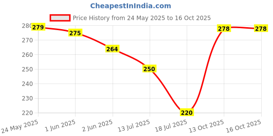 flipkart.com conni 301 LEDs 53.34 m Multicolor Flickering, Steady Star Rice Lights conni Price History Graph from 24 May 2025 to 16 Oct 2025