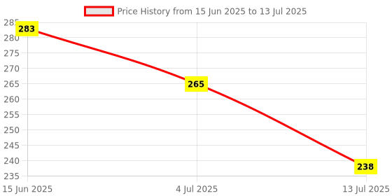 flipkart.com CONNI Bluetooth Light Bulb speaker Smart Bulb 12 W Bluetooth Speaker Smart Bulb Price History Graph from 15 Jun 2025 to 13 Jul 2025