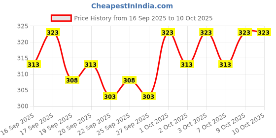 flipkart.com Conor Fancy Color Dhoti Striped Men Dhoti Price History Graph from 16 Sep 2025 to 9 Oct 2025