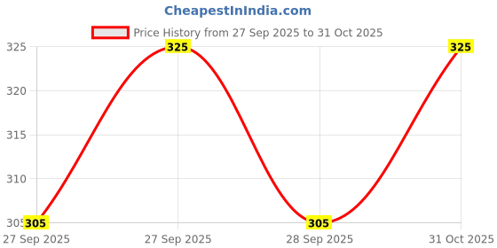 flipkart.com Conor Kerala Style Premium Trendy Attractive Premam Dhoti For Men Striped Men Dhoti Striped Men Dhoti Price History Graph from 27 Sep 2025 to 31 Oct 2025