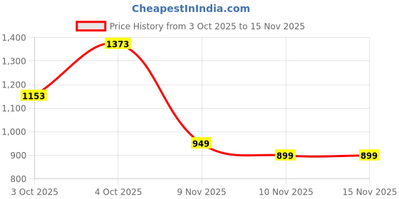 flipkart.com campus CONOR Sports |Mesh Upper Improved Airflow| ExtraBounce Insole |Lace-Up Running Shoes For Men campus Price History Graph from 3 Oct 2025 to 15 Nov 2025
