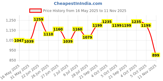 flipkart.com campus CONOR Sports Shoes |Mesh Upper for Improved Airflow| ExtraBounce Insole |Lace-Up Running Shoes For Men campus Price History Graph from 16 May 2025 to 11 Nov 2025