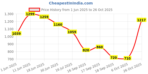 flipkart.com campus CONOR Sports Shoes |Mesh Upper for Improved Airflow| ExtraBounce Insole |Lace-Up Running Shoes For Men campus Price History Graph from 1 Jun 2025 to 26 Oct 2025