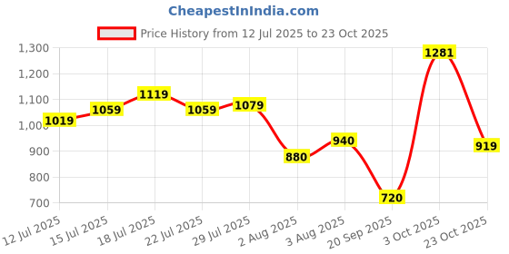 flipkart.com campus CONOR Sports Shoes |Mesh Upper for Improved Airflow| ExtraBounce Insole |Lace-Up Running Shoes For Men campus Price History Graph from 12 Jul 2025 to 23 Oct 2025