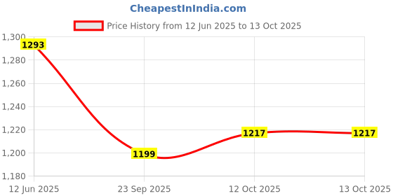 flipkart.com campus CONOR Sports Shoes |Mesh Upper for Improved Airflow| ExtraBounce Insole |Lace-Up Running Shoes For Men campus Price History Graph from 12 Jun 2025 to 13 Oct 2025