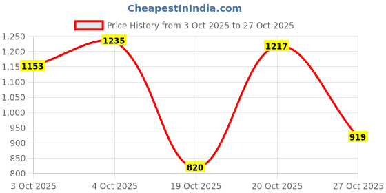 flipkart.com campus CONOR Sports Shoes |Mesh Upper for Improved Airflow| ExtraBounce Insole |Lace-Up Running Shoes For Men campus Price History Graph from 3 Oct 2025 to 27 Oct 2025