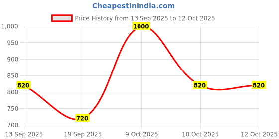 flipkart.com campus CONOR Sports Shoes |Mesh Upper for Improved Airflow| ExtraBounce Insole |Lace-Up Running Shoes For Men campus Price History Graph from 13 Sep 2025 to 12 Oct 2025
