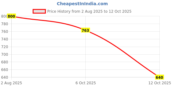 flipkart.com campus CONOR Sports Shoes |Mesh Upper for Improved Airflow| ExtraBounce Insole |Lace-Up Running Shoes For Men campus Price History Graph from 2 Aug 2025 to 12 Oct 2025
