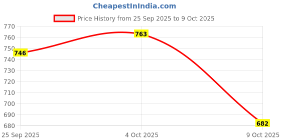 flipkart.com campus CONOR Sports Shoes |Mesh Upper for Improved Airflow| ExtraBounce Insole |Lace-Up Running Shoes For Men campus Price History Graph from 25 Sep 2025 to 9 Oct 2025
