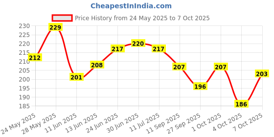 flipkart.com conquer Lunch Box with Spoon and Fork Office School Collage Lunch Box 2 Containers Lunch Box conquer Price History Graph from 24 May 2025 to 7 Oct 2025