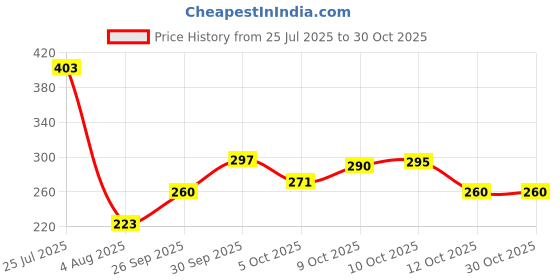 flipkart.com park avenue CONQUER PERFUME 50ML 1PCS Perfume Body Spray - For Men park avenue Price History Graph from 25 Jul 2025 to 30 Oct 2025