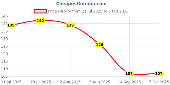 flipkart.com conquer Plastic Fridge Container - 2700 ml conquer Price History Graph from 21 Jul 2025 to 7 Oct 2025